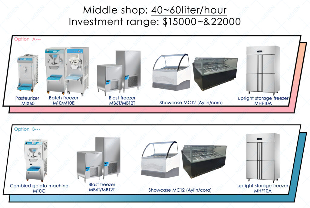 How to open ice cream shop?